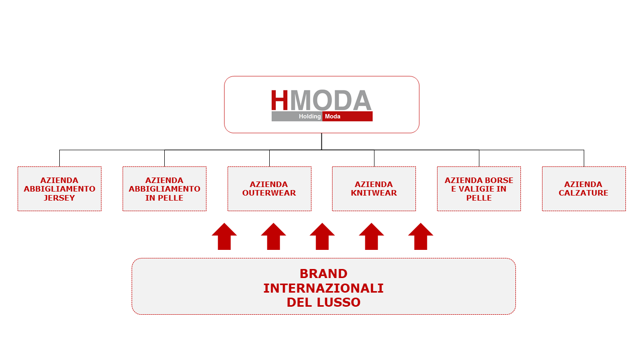 HModa-Struttura-Gruppo-Desktop-04feb21
